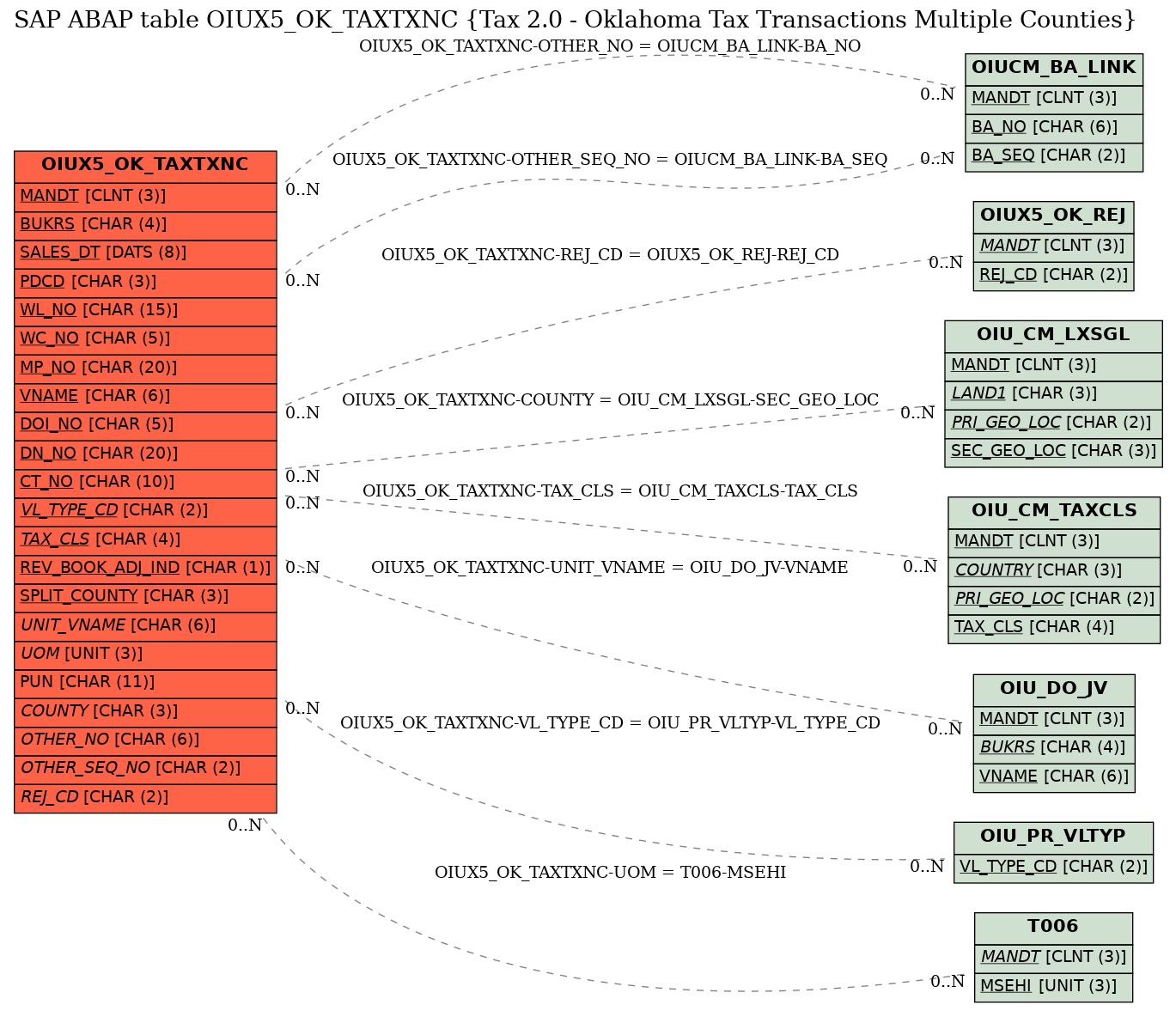 E-R Diagram for table OIUX5_OK_TAXTXNC (Tax 2.0 - Oklahoma Tax Transactions Multiple Counties)