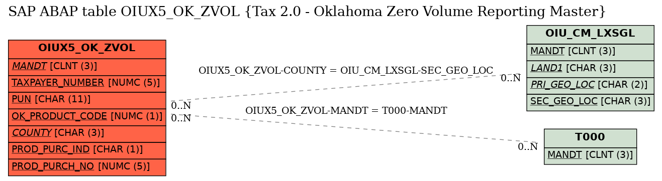 E-R Diagram for table OIUX5_OK_ZVOL (Tax 2.0 - Oklahoma Zero Volume Reporting Master)