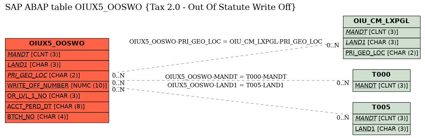 E-R Diagram for table OIUX5_OOSWO (Tax 2.0 - Out Of Statute Write Off)