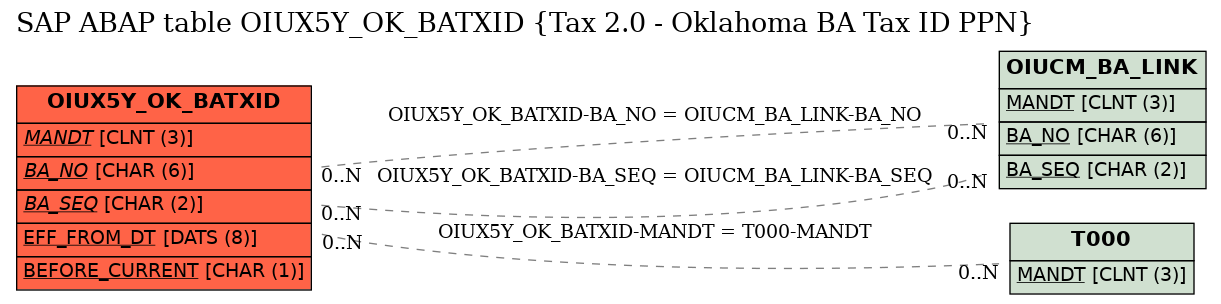 E-R Diagram for table OIUX5Y_OK_BATXID (Tax 2.0 - Oklahoma BA Tax ID PPN)