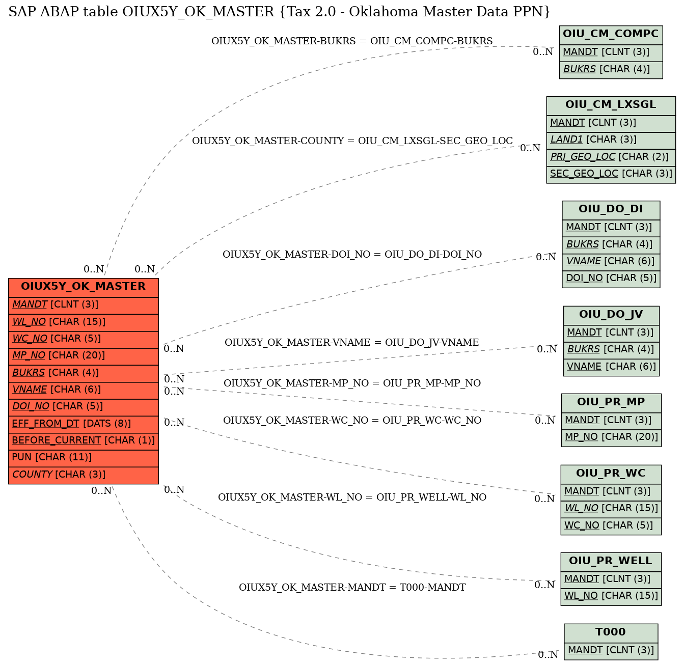 E-R Diagram for table OIUX5Y_OK_MASTER (Tax 2.0 - Oklahoma Master Data PPN)