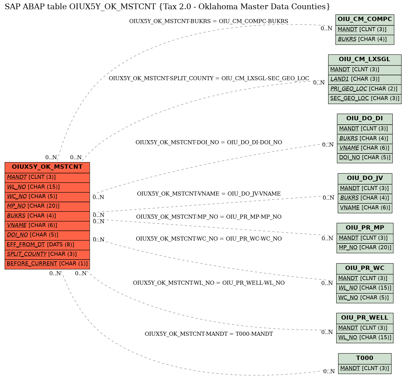 E-R Diagram for table OIUX5Y_OK_MSTCNT (Tax 2.0 - Oklahoma Master Data Counties)