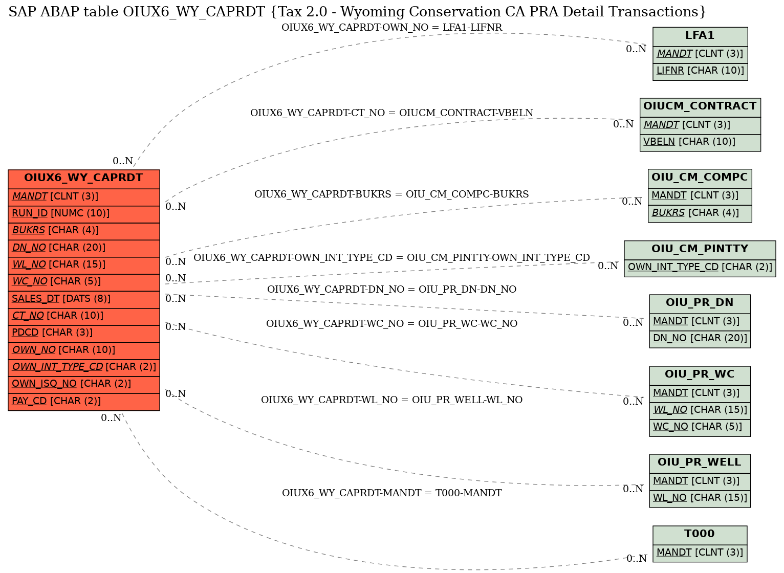 E-R Diagram for table OIUX6_WY_CAPRDT (Tax 2.0 - Wyoming Conservation CA PRA Detail Transactions)