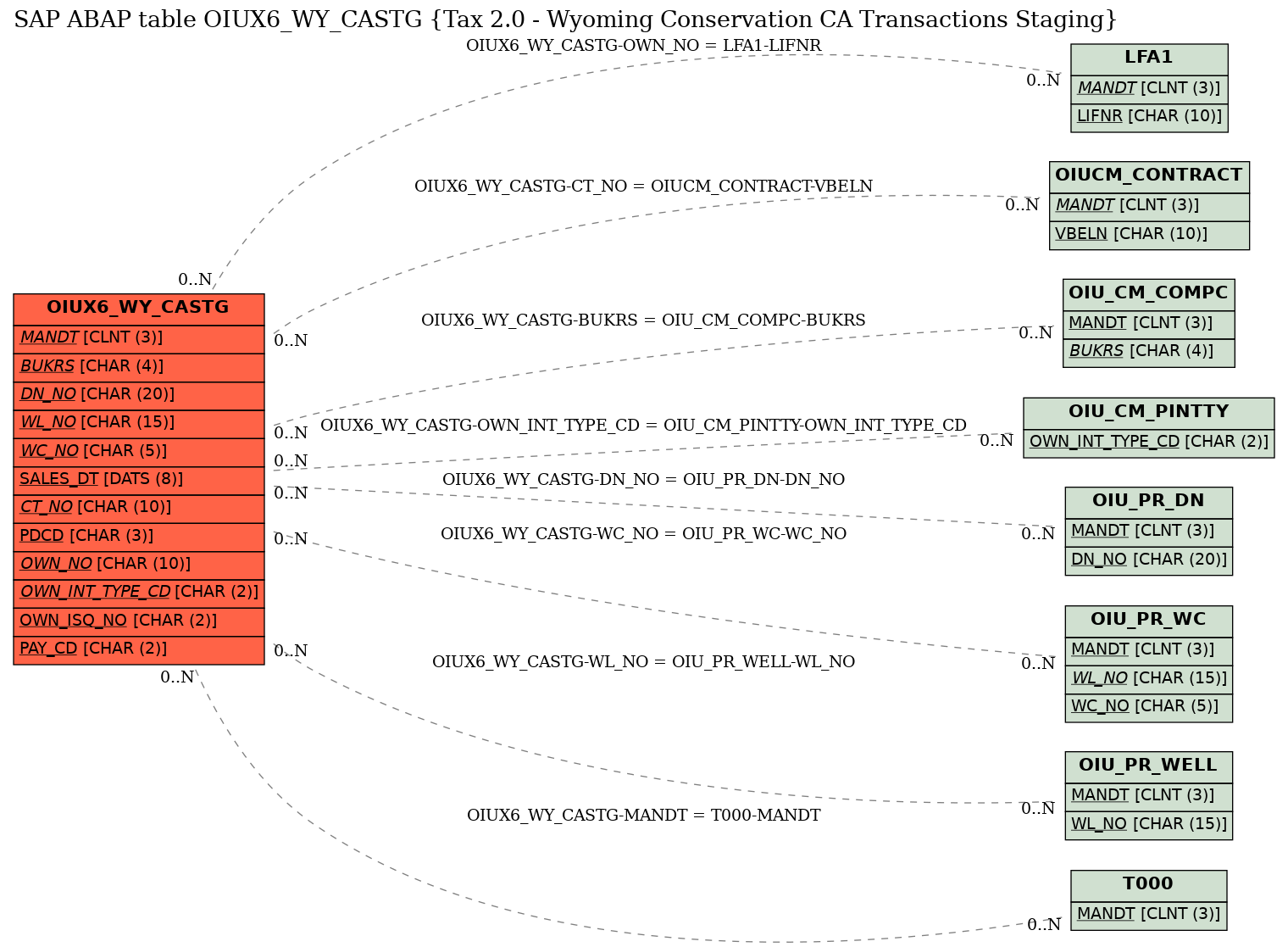 E-R Diagram for table OIUX6_WY_CASTG (Tax 2.0 - Wyoming Conservation CA Transactions Staging)