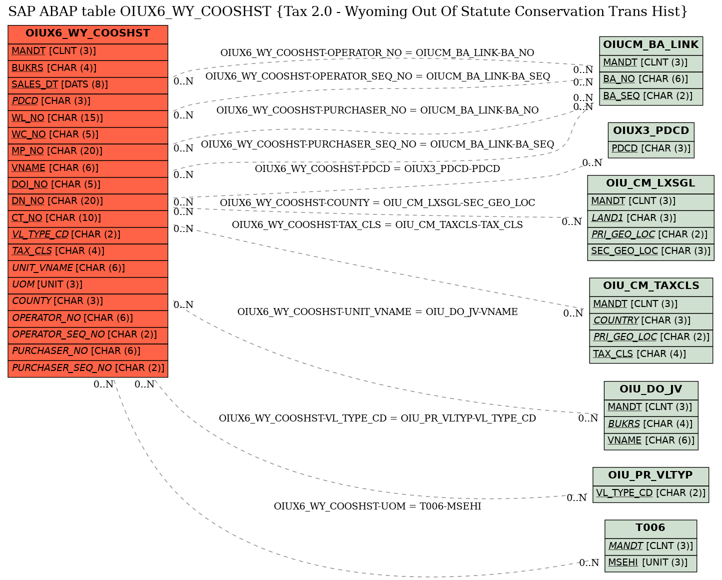 E-R Diagram for table OIUX6_WY_COOSHST (Tax 2.0 - Wyoming Out Of Statute Conservation Trans Hist)