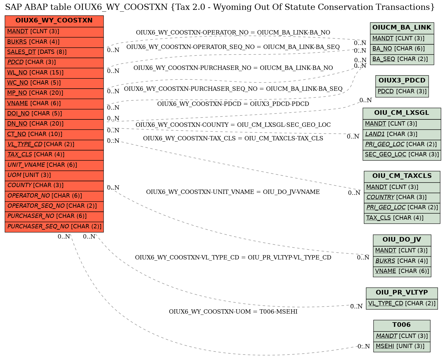 E-R Diagram for table OIUX6_WY_COOSTXN (Tax 2.0 - Wyoming Out Of Statute Conservation Transactions)