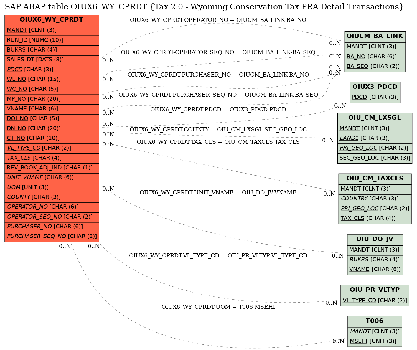 E-R Diagram for table OIUX6_WY_CPRDT (Tax 2.0 - Wyoming Conservation Tax PRA Detail Transactions)