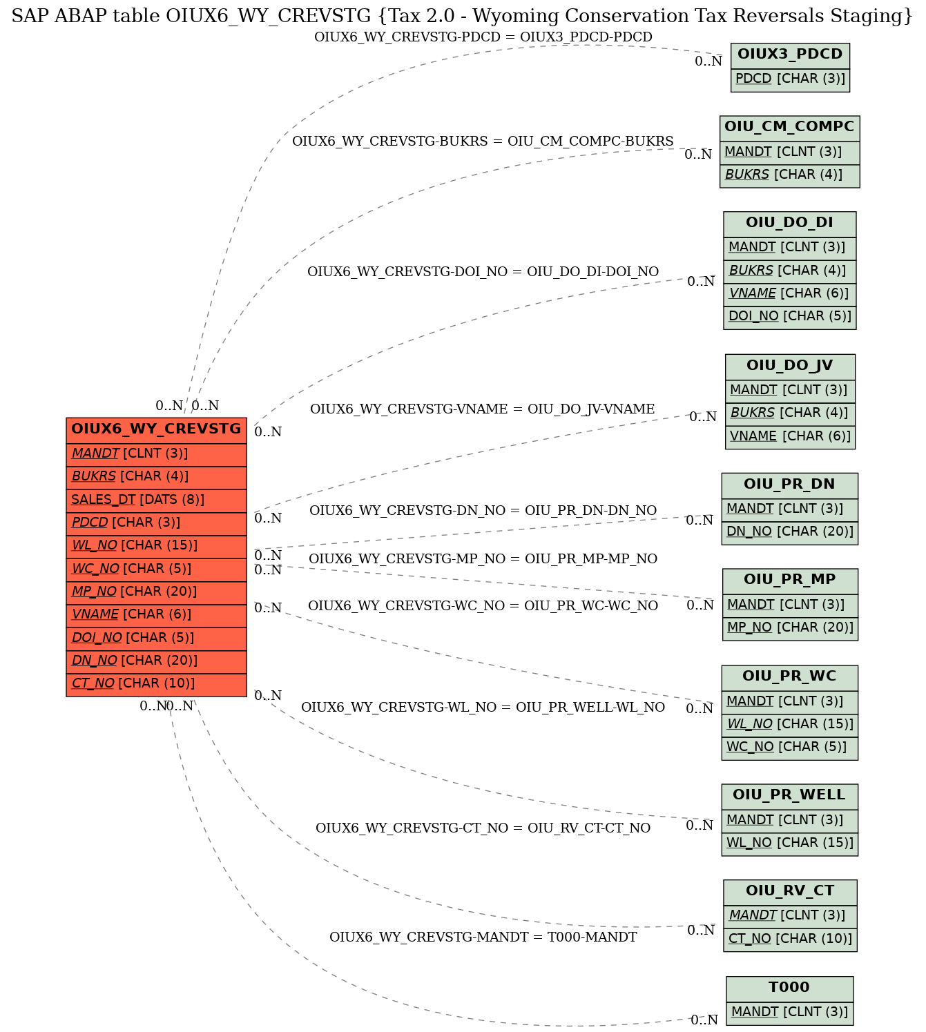 E-R Diagram for table OIUX6_WY_CREVSTG (Tax 2.0 - Wyoming Conservation Tax Reversals Staging)