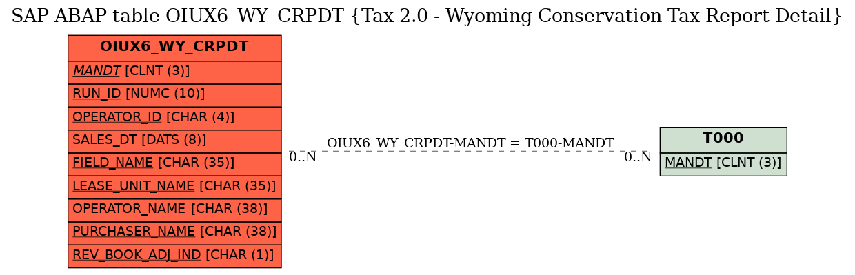 E-R Diagram for table OIUX6_WY_CRPDT (Tax 2.0 - Wyoming Conservation Tax Report Detail)