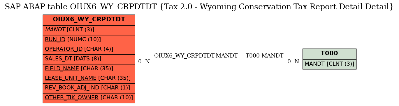 E-R Diagram for table OIUX6_WY_CRPDTDT (Tax 2.0 - Wyoming Conservation Tax Report Detail Detail)