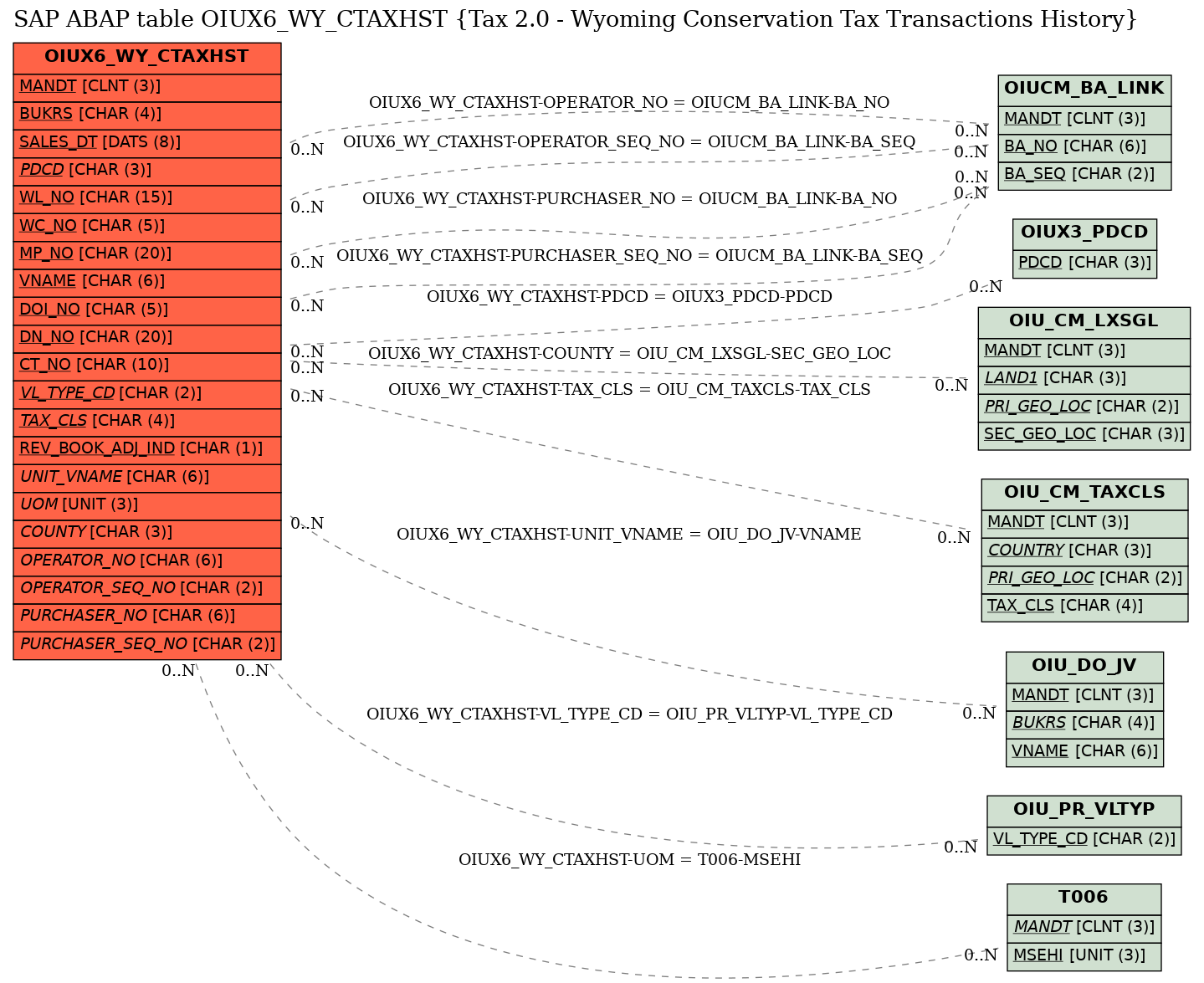 E-R Diagram for table OIUX6_WY_CTAXHST (Tax 2.0 - Wyoming Conservation Tax Transactions History)