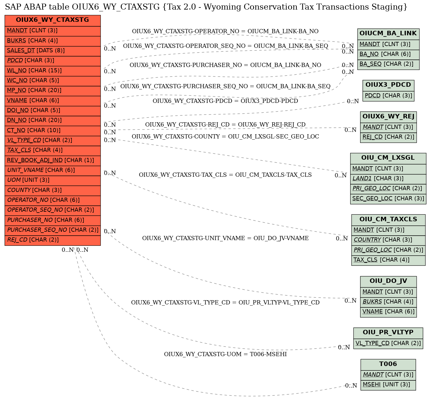 E-R Diagram for table OIUX6_WY_CTAXSTG (Tax 2.0 - Wyoming Conservation Tax Transactions Staging)