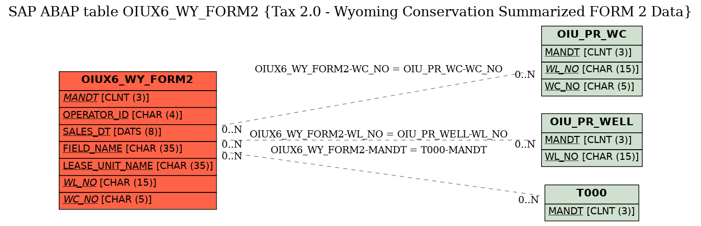 E-R Diagram for table OIUX6_WY_FORM2 (Tax 2.0 - Wyoming Conservation Summarized FORM 2 Data)