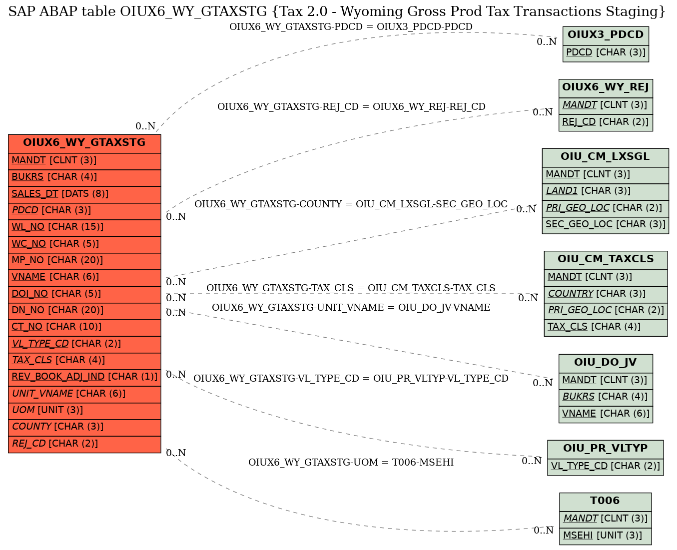 E-R Diagram for table OIUX6_WY_GTAXSTG (Tax 2.0 - Wyoming Gross Prod Tax Transactions Staging)