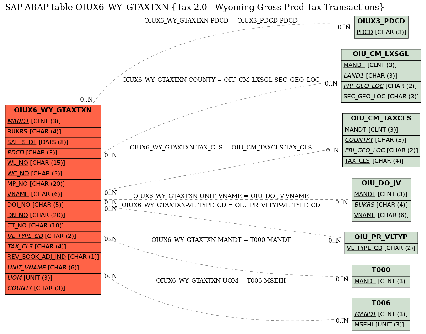 E-R Diagram for table OIUX6_WY_GTAXTXN (Tax 2.0 - Wyoming Gross Prod Tax Transactions)