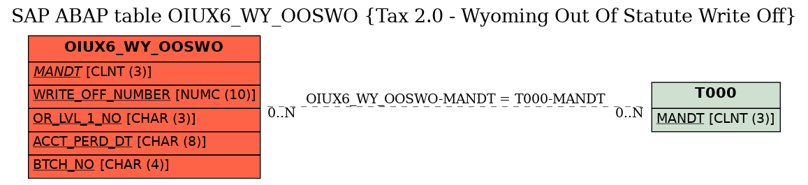 E-R Diagram for table OIUX6_WY_OOSWO (Tax 2.0 - Wyoming Out Of Statute Write Off)