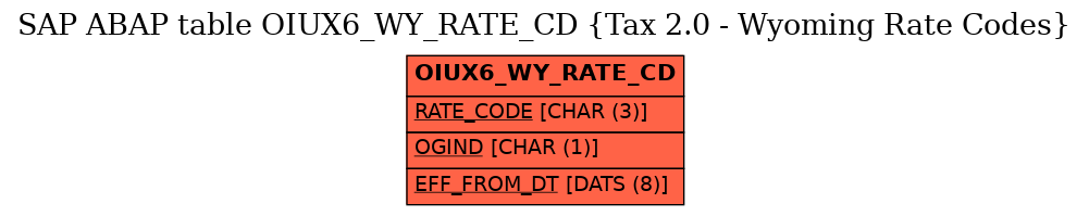 E-R Diagram for table OIUX6_WY_RATE_CD (Tax 2.0 - Wyoming Rate Codes)