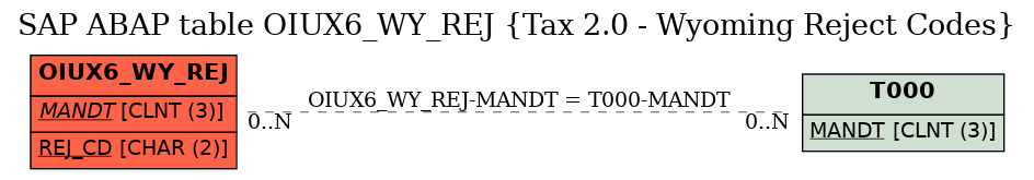 E-R Diagram for table OIUX6_WY_REJ (Tax 2.0 - Wyoming Reject Codes)