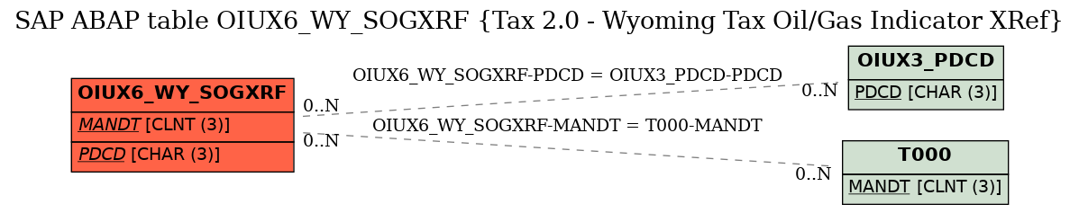 E-R Diagram for table OIUX6_WY_SOGXRF (Tax 2.0 - Wyoming Tax Oil/Gas Indicator XRef)