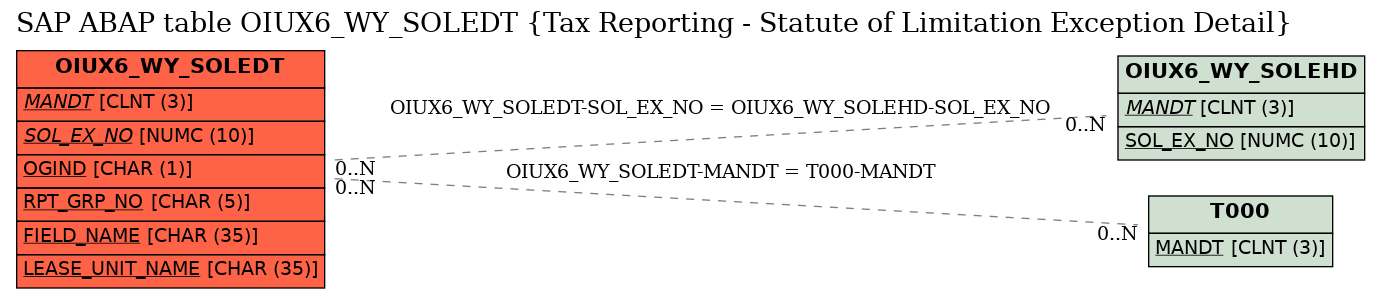 E-R Diagram for table OIUX6_WY_SOLEDT (Tax Reporting - Statute of Limitation Exception Detail)