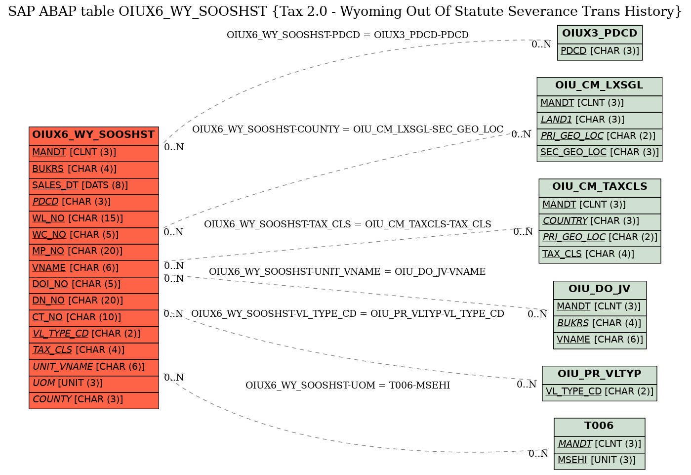 E-R Diagram for table OIUX6_WY_SOOSHST (Tax 2.0 - Wyoming Out Of Statute Severance Trans History)