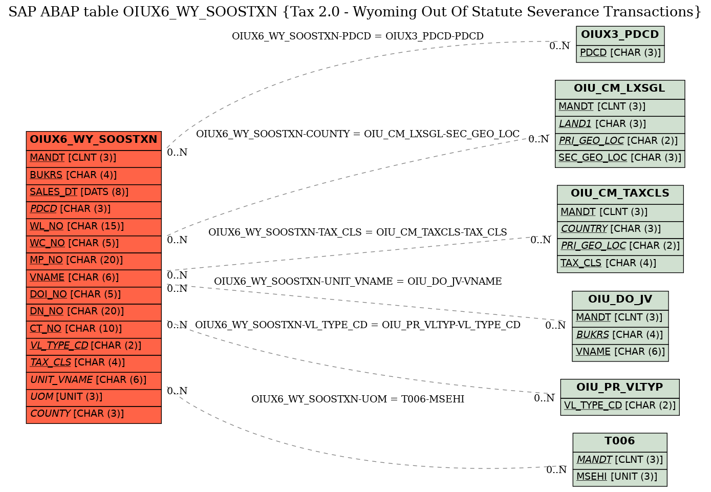 E-R Diagram for table OIUX6_WY_SOOSTXN (Tax 2.0 - Wyoming Out Of Statute Severance Transactions)