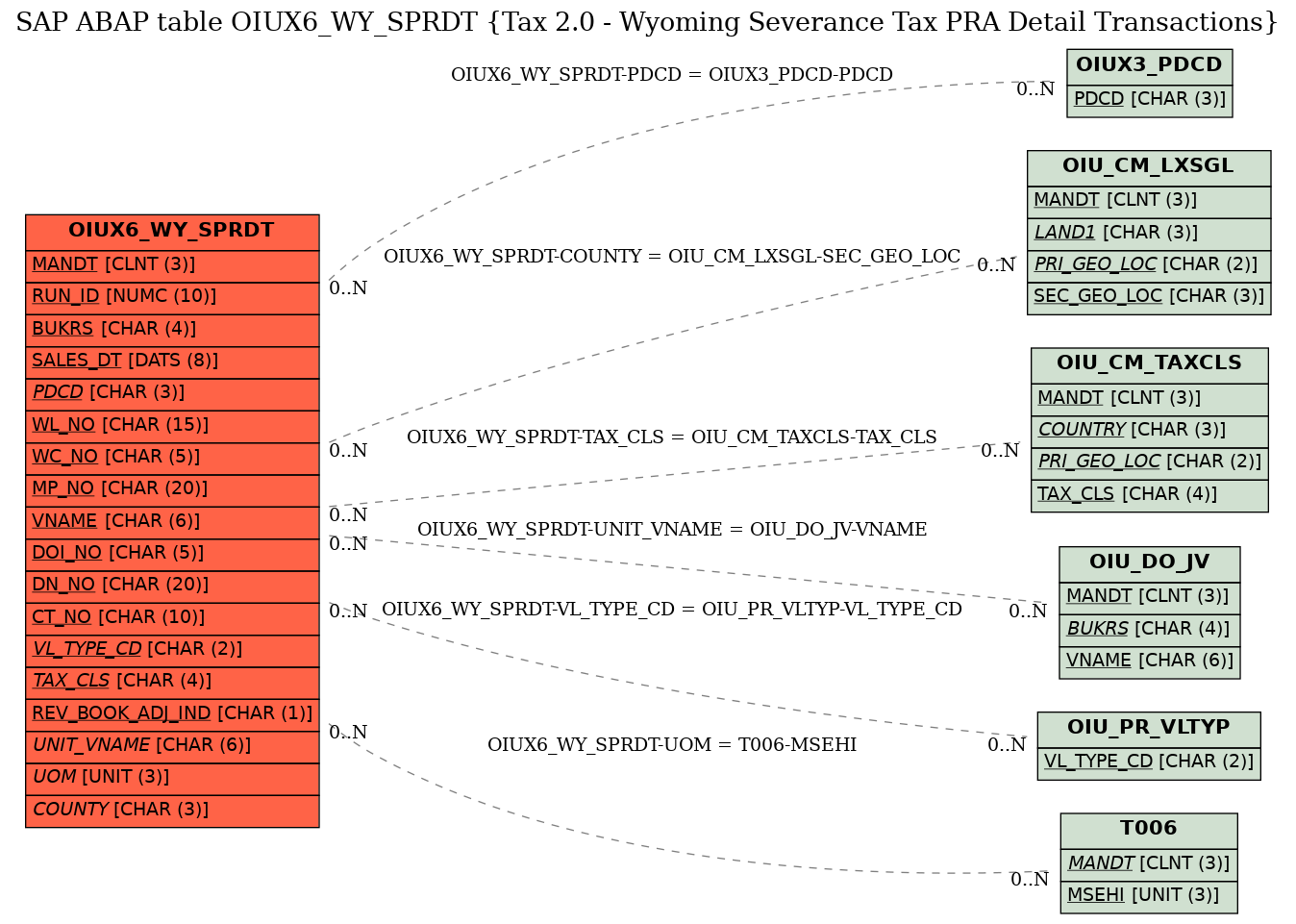 E-R Diagram for table OIUX6_WY_SPRDT (Tax 2.0 - Wyoming Severance Tax PRA Detail Transactions)