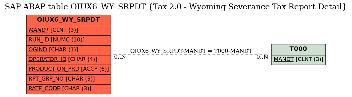 E-R Diagram for table OIUX6_WY_SRPDT (Tax 2.0 - Wyoming Severance Tax Report Detail)