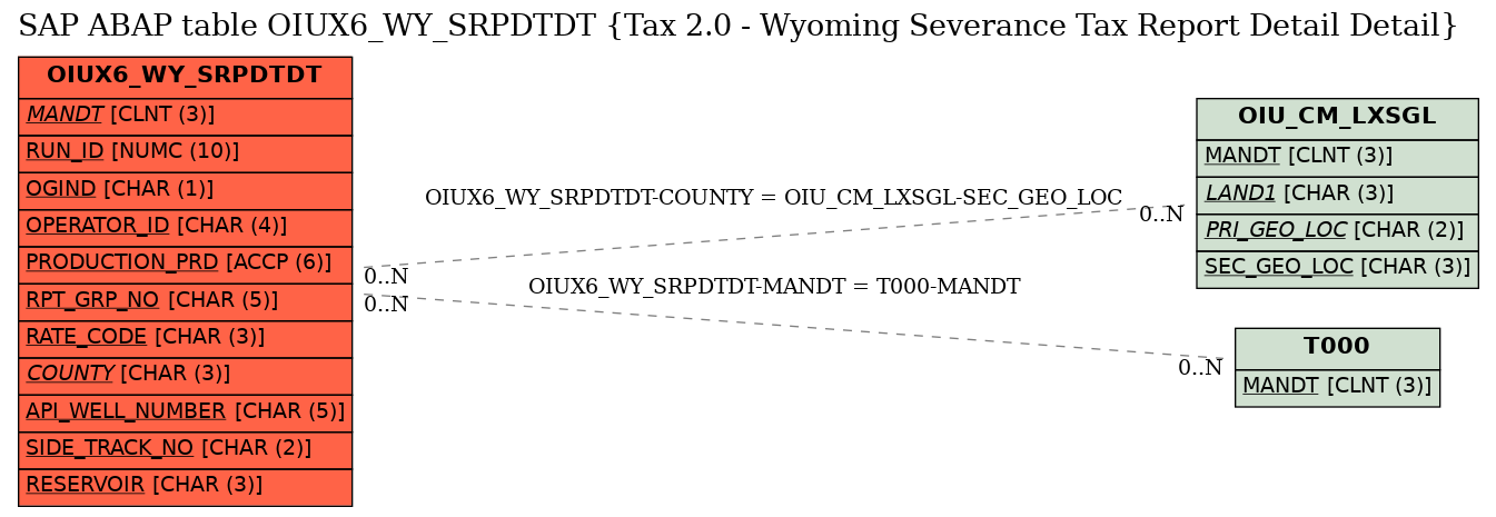 E-R Diagram for table OIUX6_WY_SRPDTDT (Tax 2.0 - Wyoming Severance Tax Report Detail Detail)