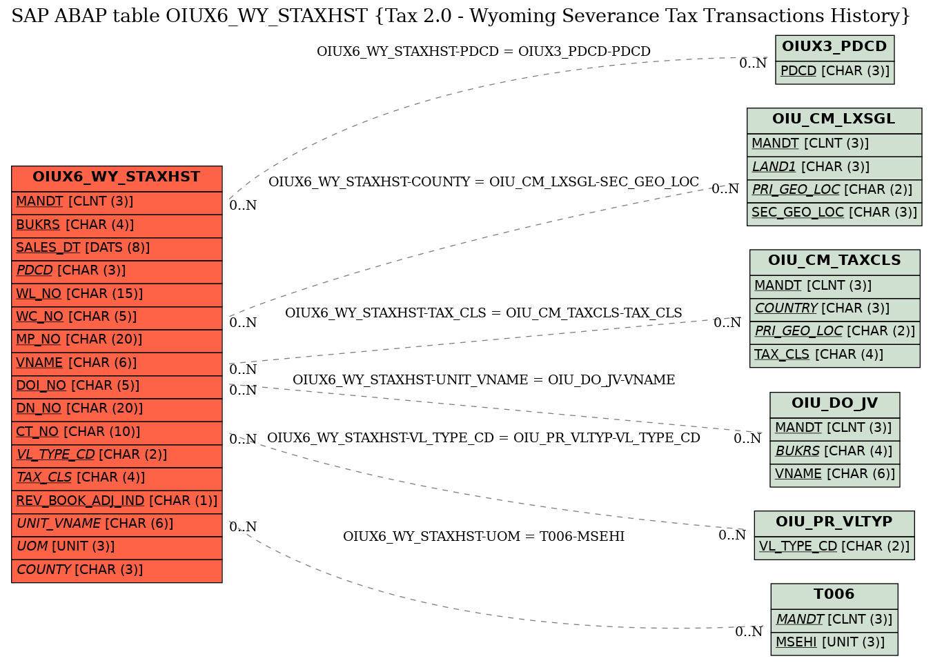 E-R Diagram for table OIUX6_WY_STAXHST (Tax 2.0 - Wyoming Severance Tax Transactions History)