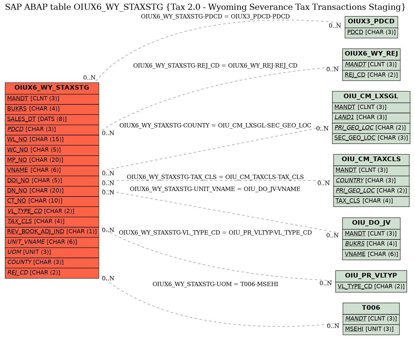 E-R Diagram for table OIUX6_WY_STAXSTG (Tax 2.0 - Wyoming Severance Tax Transactions Staging)