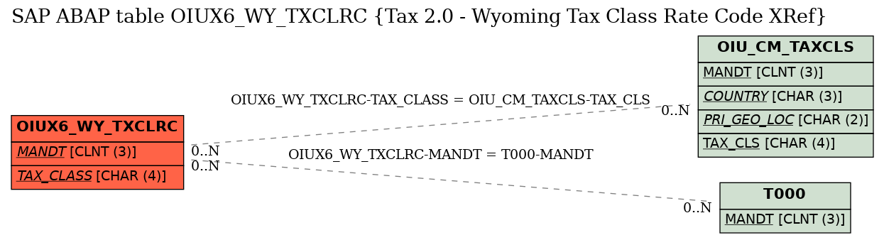 E-R Diagram for table OIUX6_WY_TXCLRC (Tax 2.0 - Wyoming Tax Class Rate Code XRef)