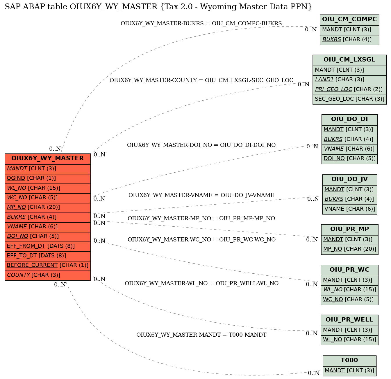 E-R Diagram for table OIUX6Y_WY_MASTER (Tax 2.0 - Wyoming Master Data PPN)