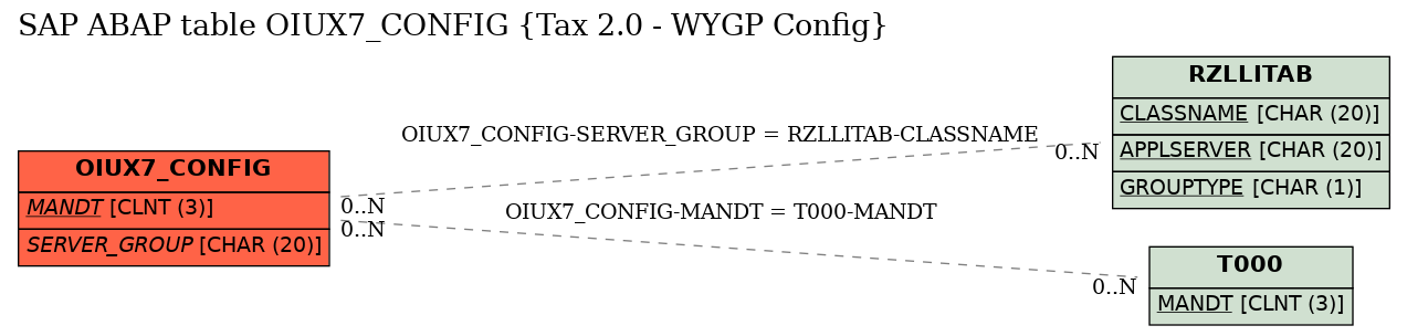 E-R Diagram for table OIUX7_CONFIG (Tax 2.0 - WYGP Config)