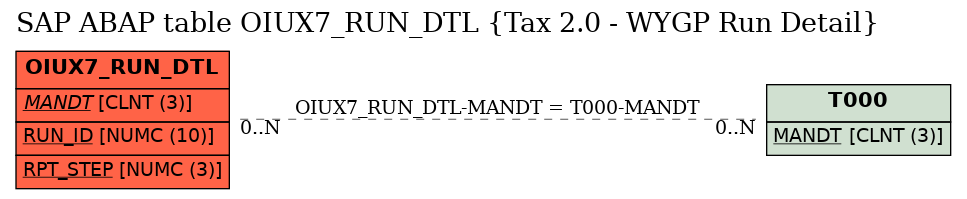 E-R Diagram for table OIUX7_RUN_DTL (Tax 2.0 - WYGP Run Detail)