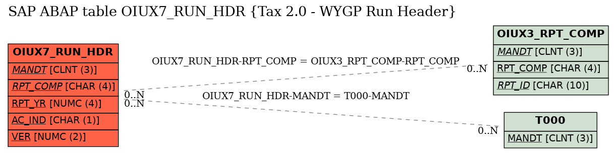 E-R Diagram for table OIUX7_RUN_HDR (Tax 2.0 - WYGP Run Header)