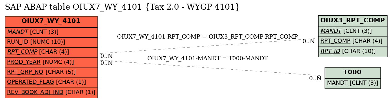 E-R Diagram for table OIUX7_WY_4101 (Tax 2.0 - WYGP 4101)