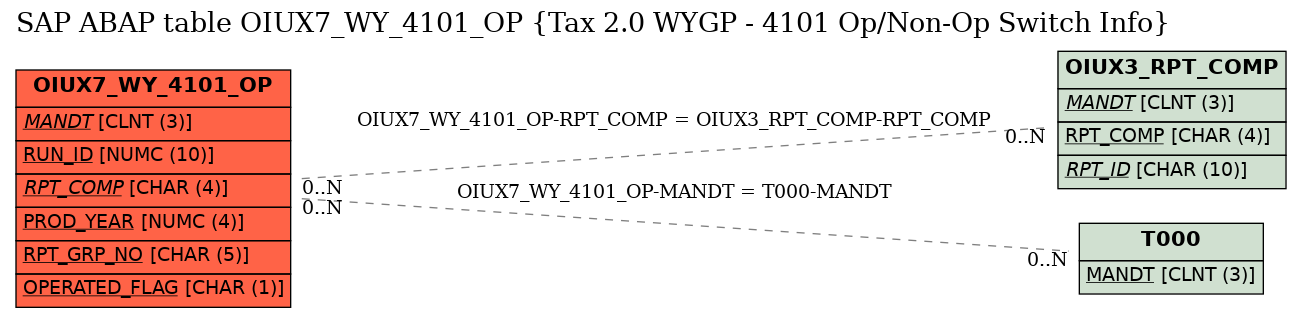 E-R Diagram for table OIUX7_WY_4101_OP (Tax 2.0 WYGP - 4101 Op/Non-Op Switch Info)