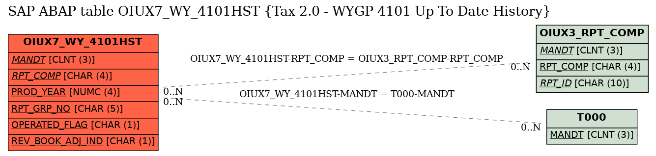 E-R Diagram for table OIUX7_WY_4101HST (Tax 2.0 - WYGP 4101 Up To Date History)