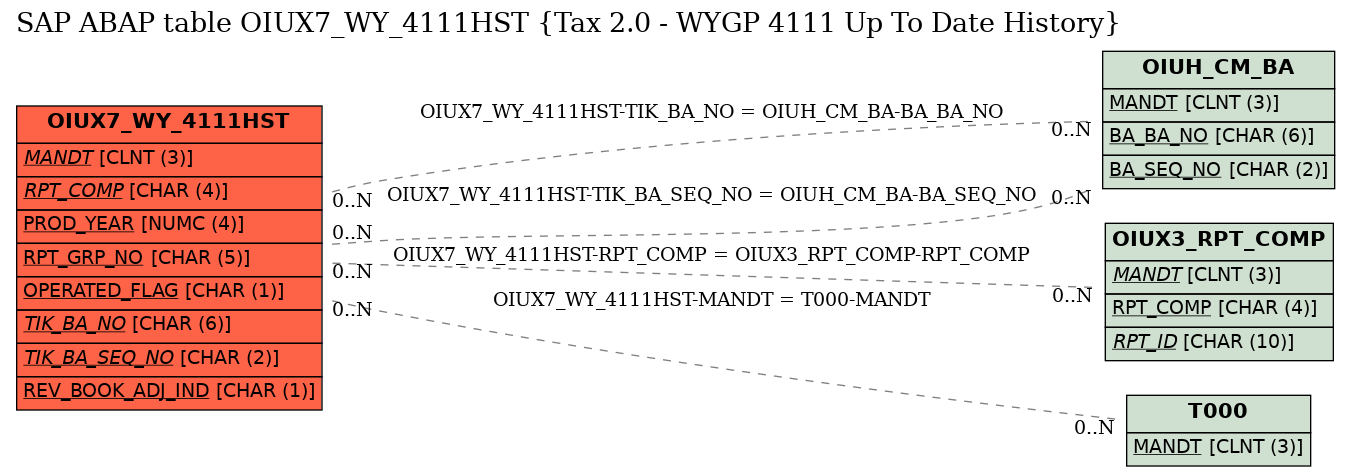 E-R Diagram for table OIUX7_WY_4111HST (Tax 2.0 - WYGP 4111 Up To Date History)