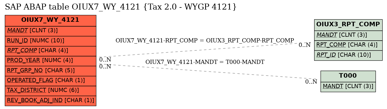 E-R Diagram for table OIUX7_WY_4121 (Tax 2.0 - WYGP 4121)