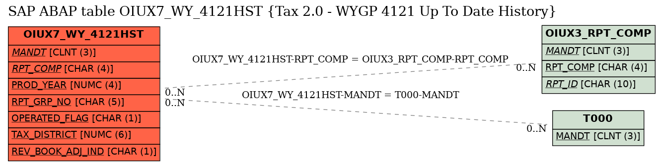 E-R Diagram for table OIUX7_WY_4121HST (Tax 2.0 - WYGP 4121 Up To Date History)