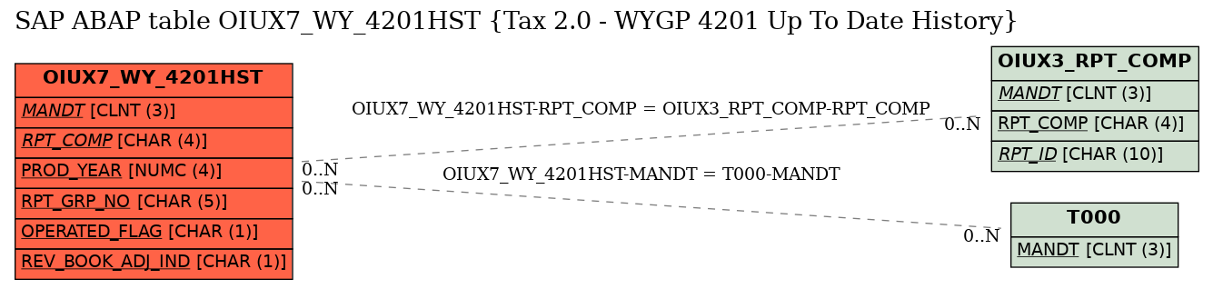 E-R Diagram for table OIUX7_WY_4201HST (Tax 2.0 - WYGP 4201 Up To Date History)