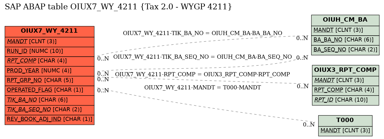 E-R Diagram for table OIUX7_WY_4211 (Tax 2.0 - WYGP 4211)