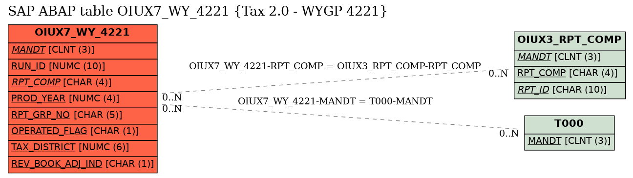 E-R Diagram for table OIUX7_WY_4221 (Tax 2.0 - WYGP 4221)