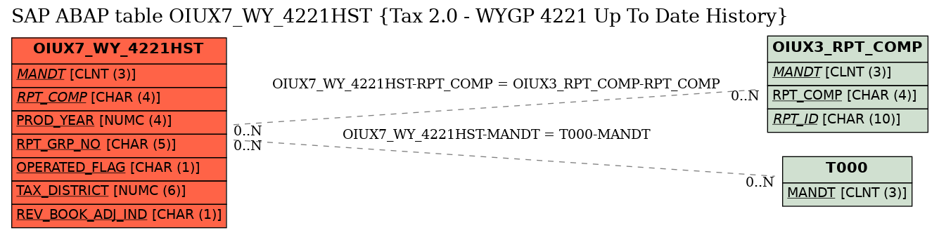 E-R Diagram for table OIUX7_WY_4221HST (Tax 2.0 - WYGP 4221 Up To Date History)