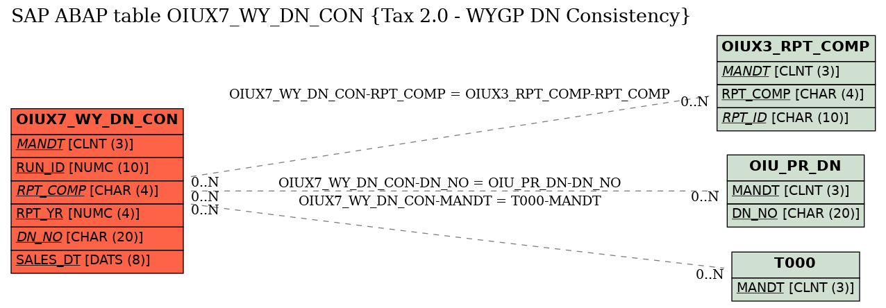 E-R Diagram for table OIUX7_WY_DN_CON (Tax 2.0 - WYGP DN Consistency)