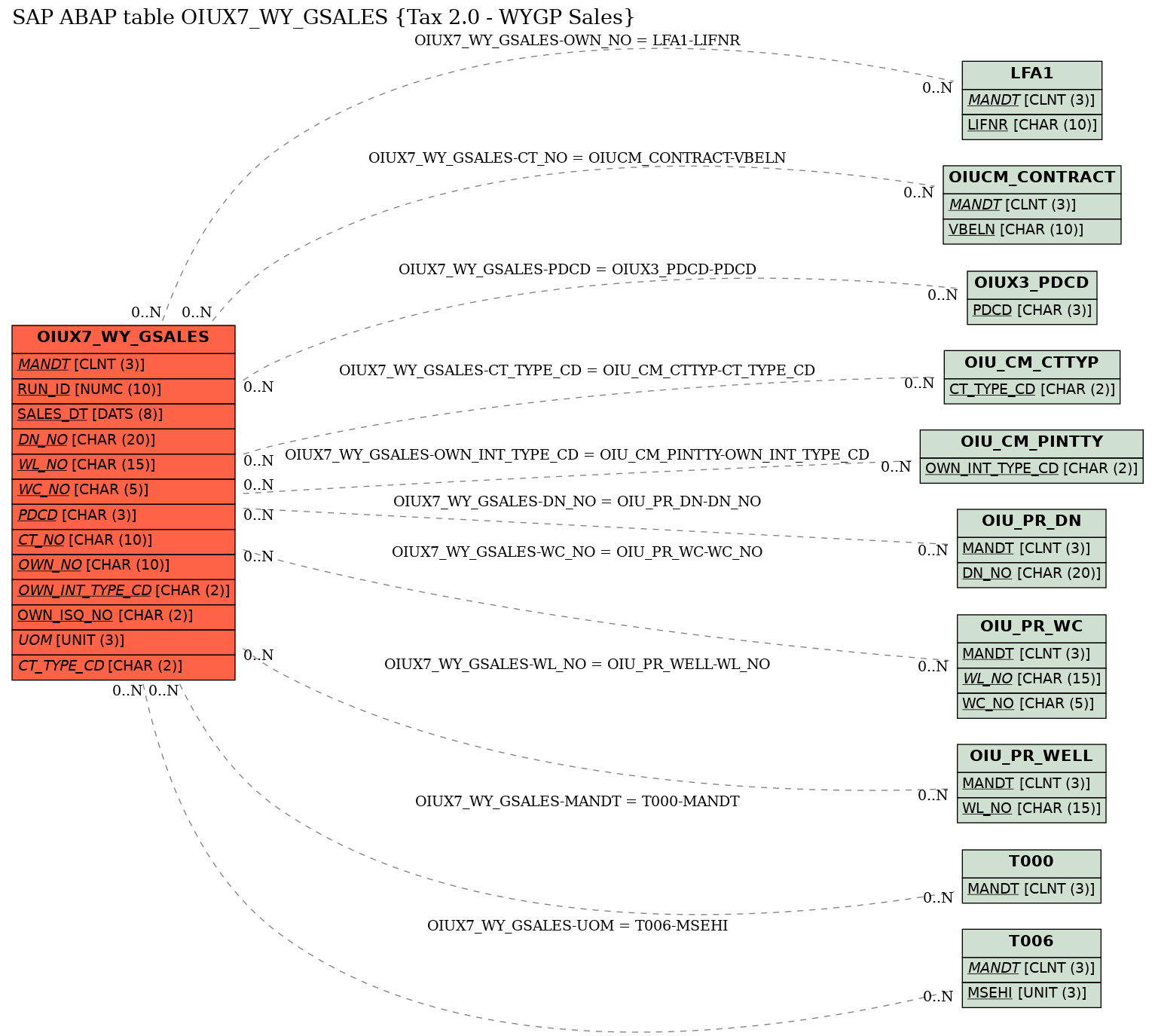 E-R Diagram for table OIUX7_WY_GSALES (Tax 2.0 - WYGP Sales)