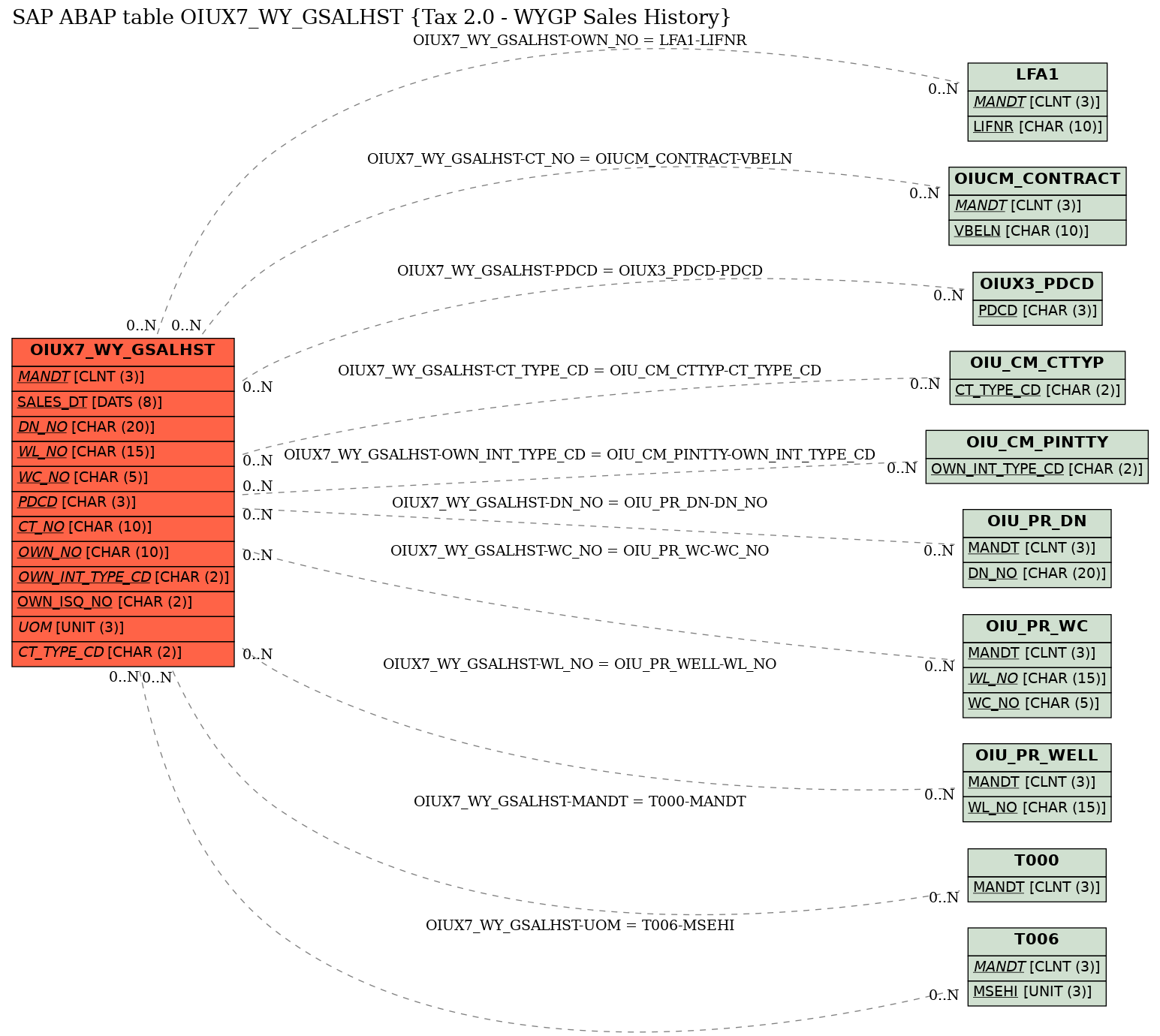 E-R Diagram for table OIUX7_WY_GSALHST (Tax 2.0 - WYGP Sales History)