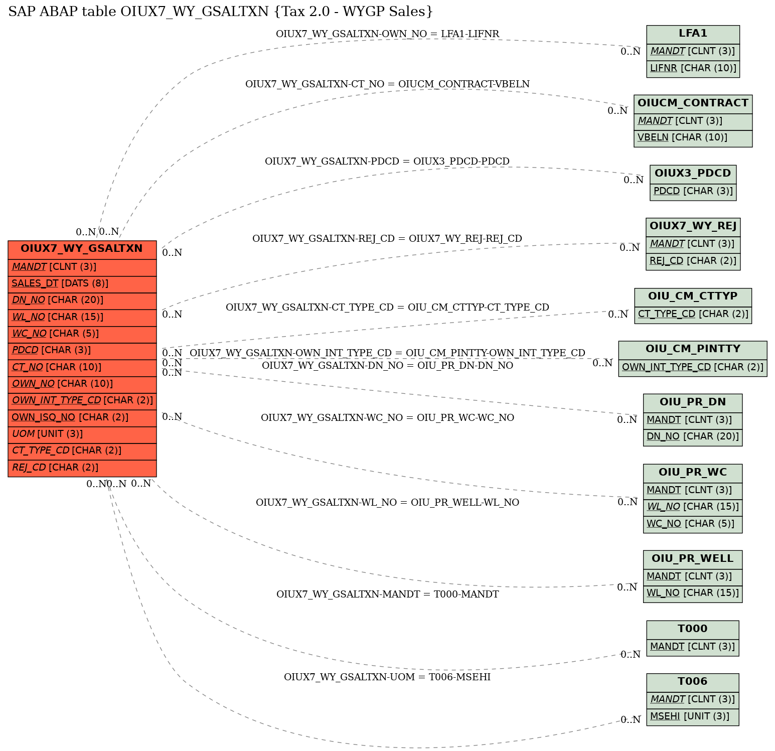 E-R Diagram for table OIUX7_WY_GSALTXN (Tax 2.0 - WYGP Sales)